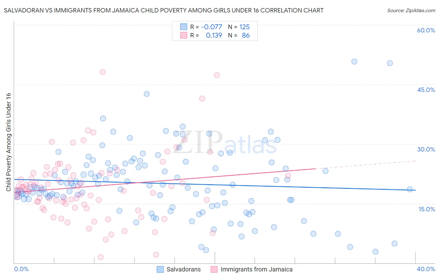 Salvadoran vs Immigrants from Jamaica Child Poverty Among Girls Under 16