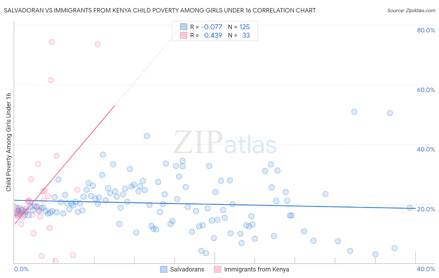 Salvadoran vs Immigrants from Kenya Child Poverty Among Girls Under 16