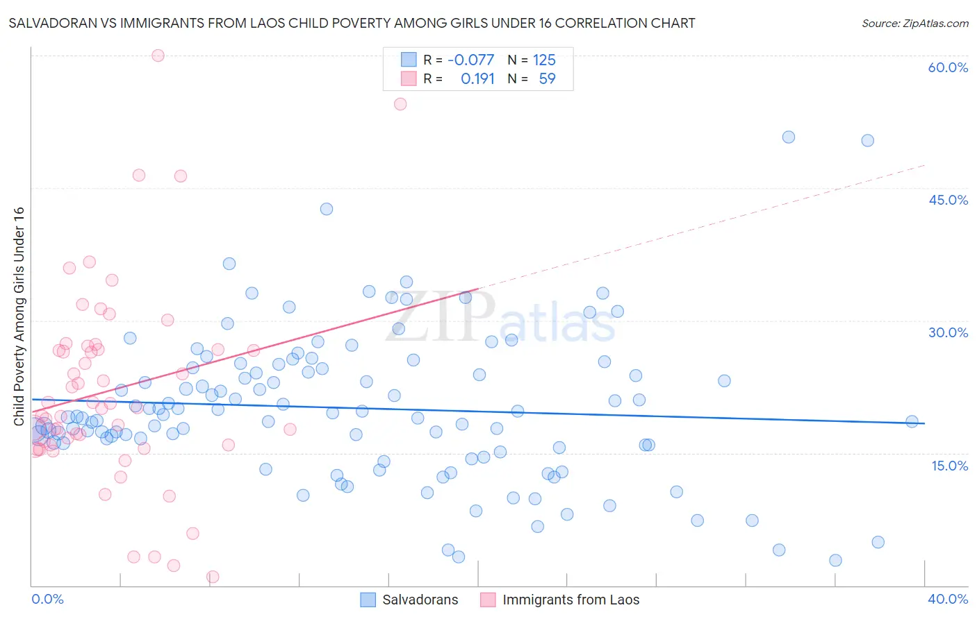 Salvadoran vs Immigrants from Laos Child Poverty Among Girls Under 16