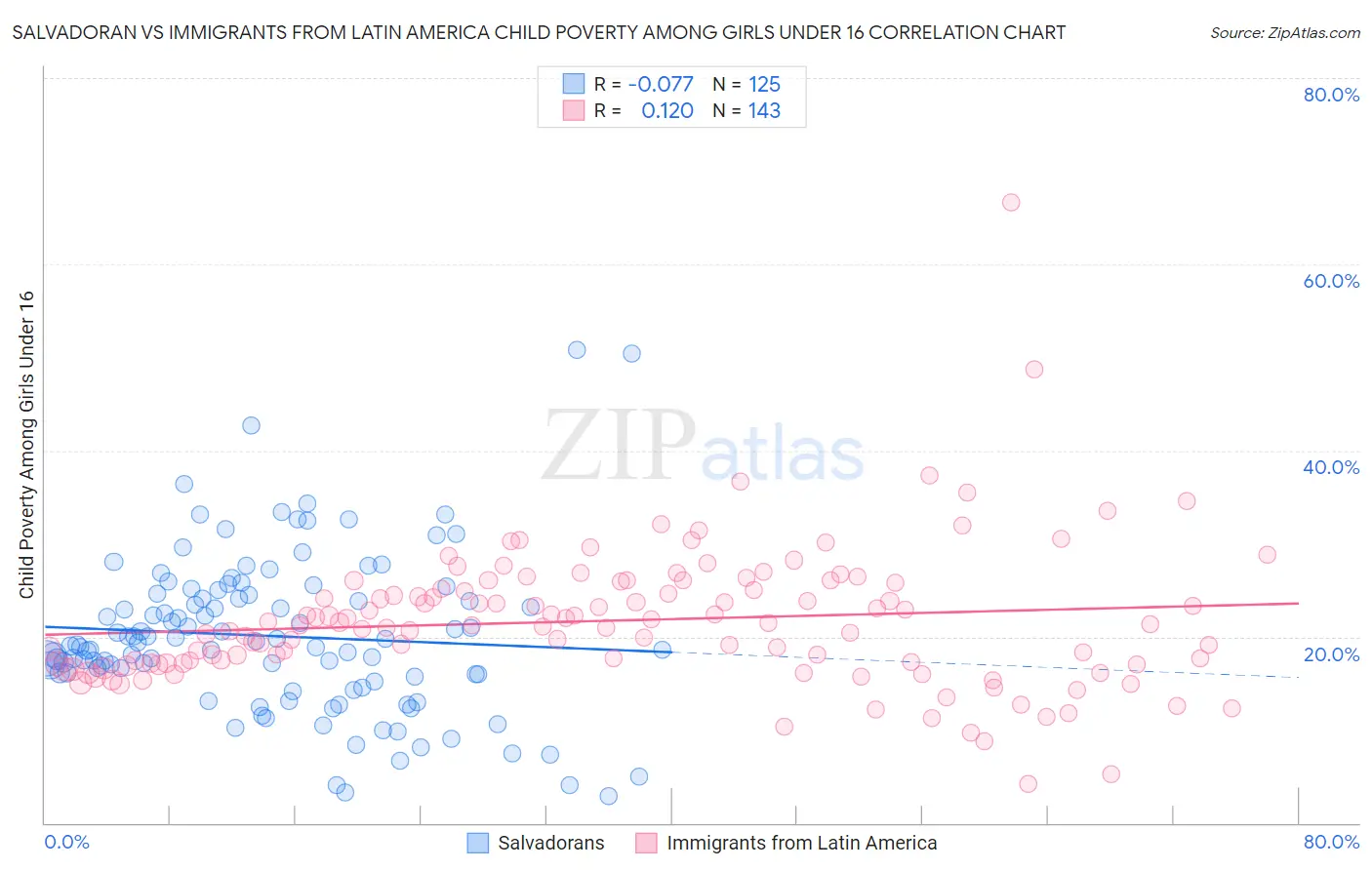 Salvadoran vs Immigrants from Latin America Child Poverty Among Girls Under 16