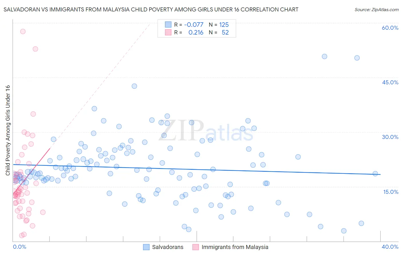 Salvadoran vs Immigrants from Malaysia Child Poverty Among Girls Under 16