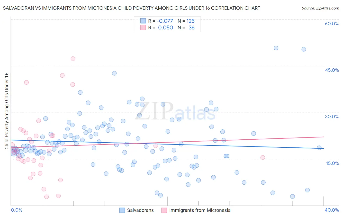 Salvadoran vs Immigrants from Micronesia Child Poverty Among Girls Under 16