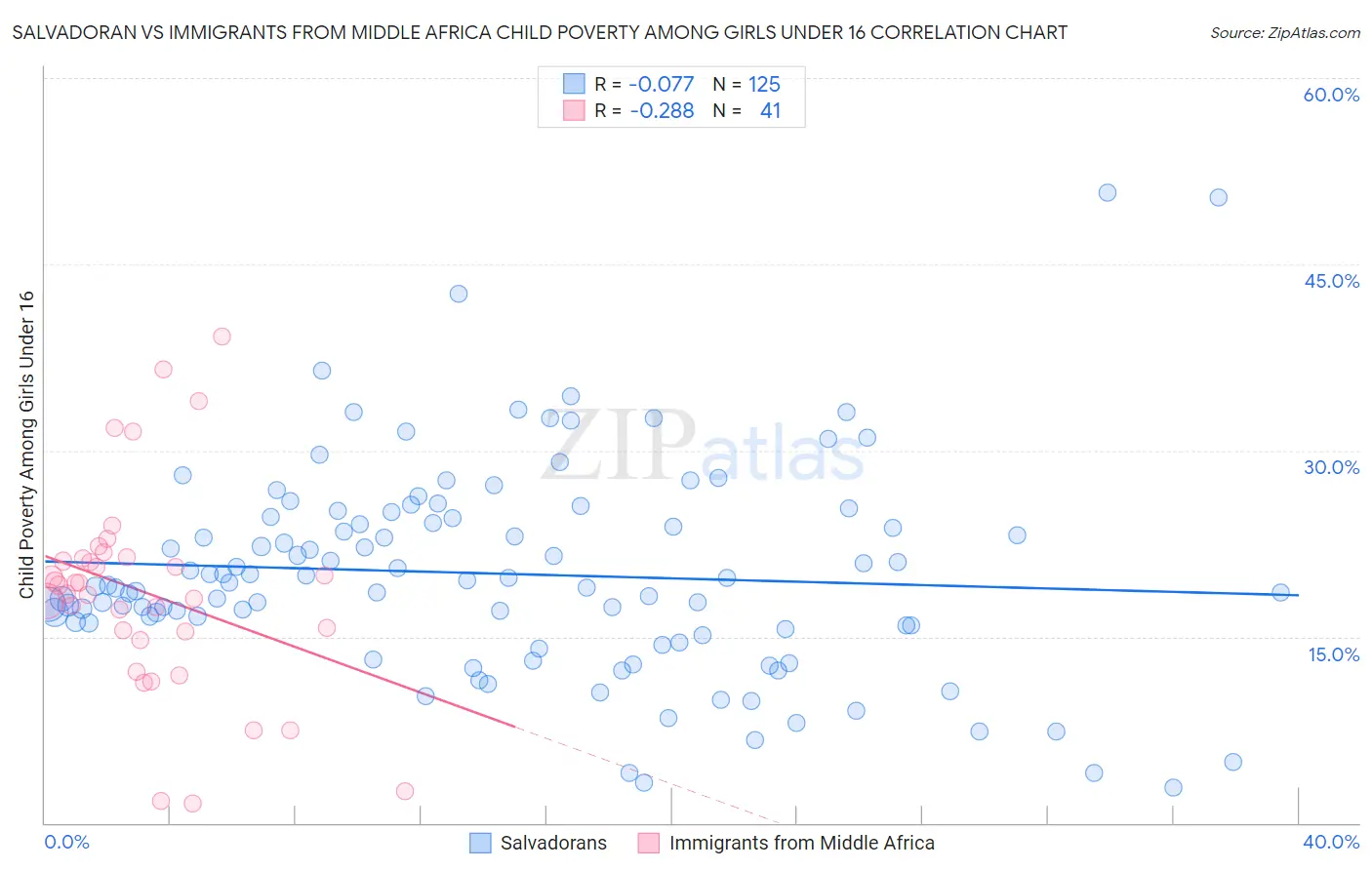 Salvadoran vs Immigrants from Middle Africa Child Poverty Among Girls Under 16