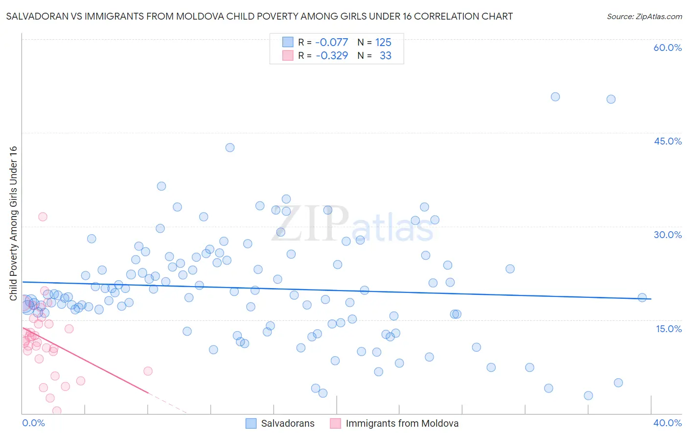 Salvadoran vs Immigrants from Moldova Child Poverty Among Girls Under 16