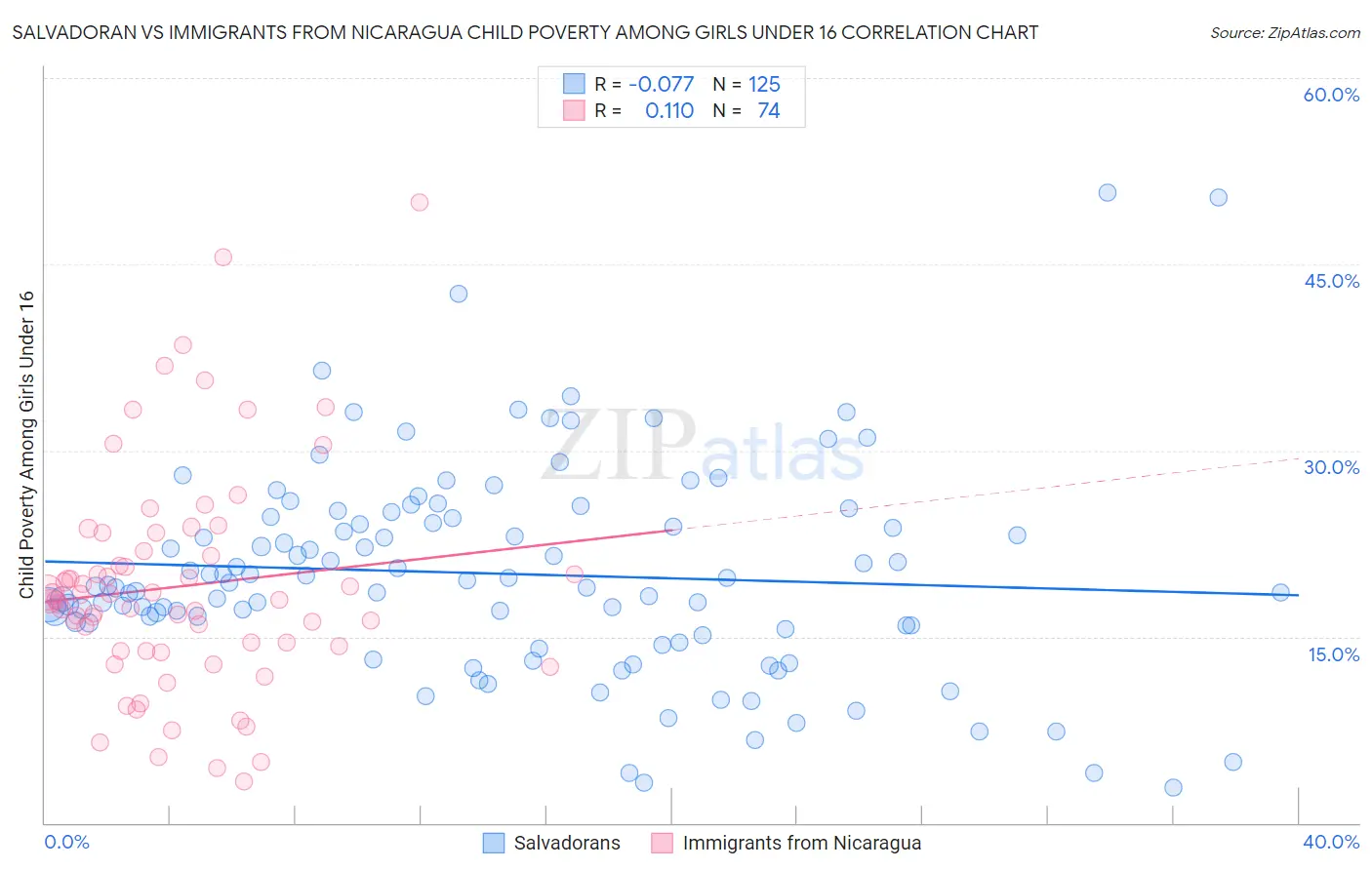 Salvadoran vs Immigrants from Nicaragua Child Poverty Among Girls Under 16