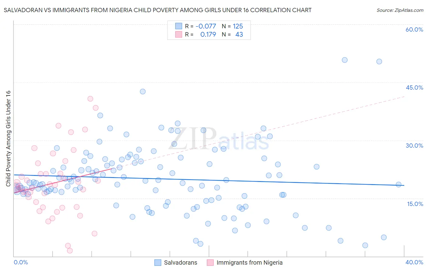 Salvadoran vs Immigrants from Nigeria Child Poverty Among Girls Under 16