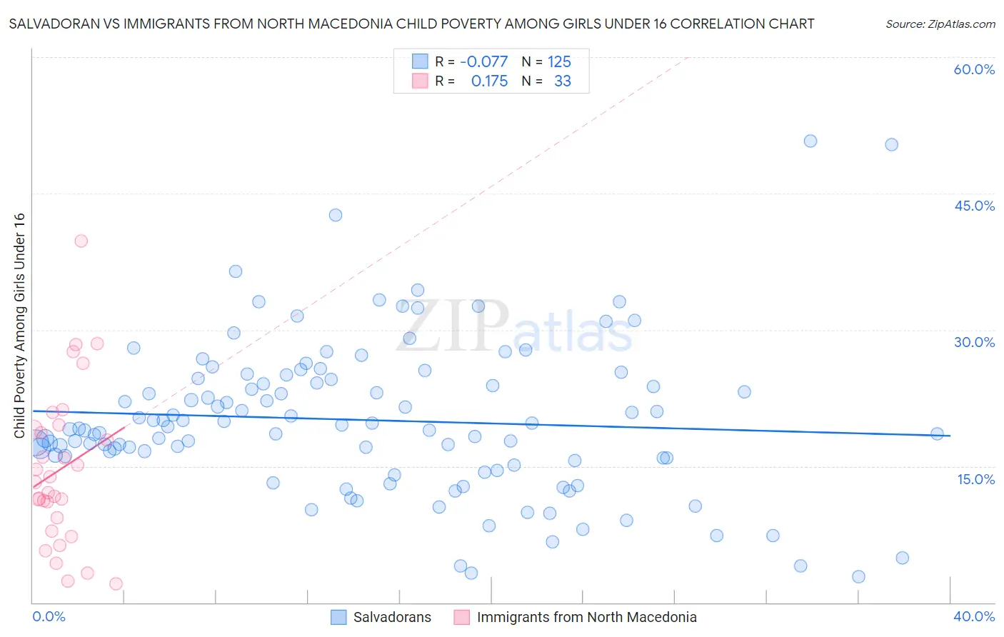 Salvadoran vs Immigrants from North Macedonia Child Poverty Among Girls Under 16