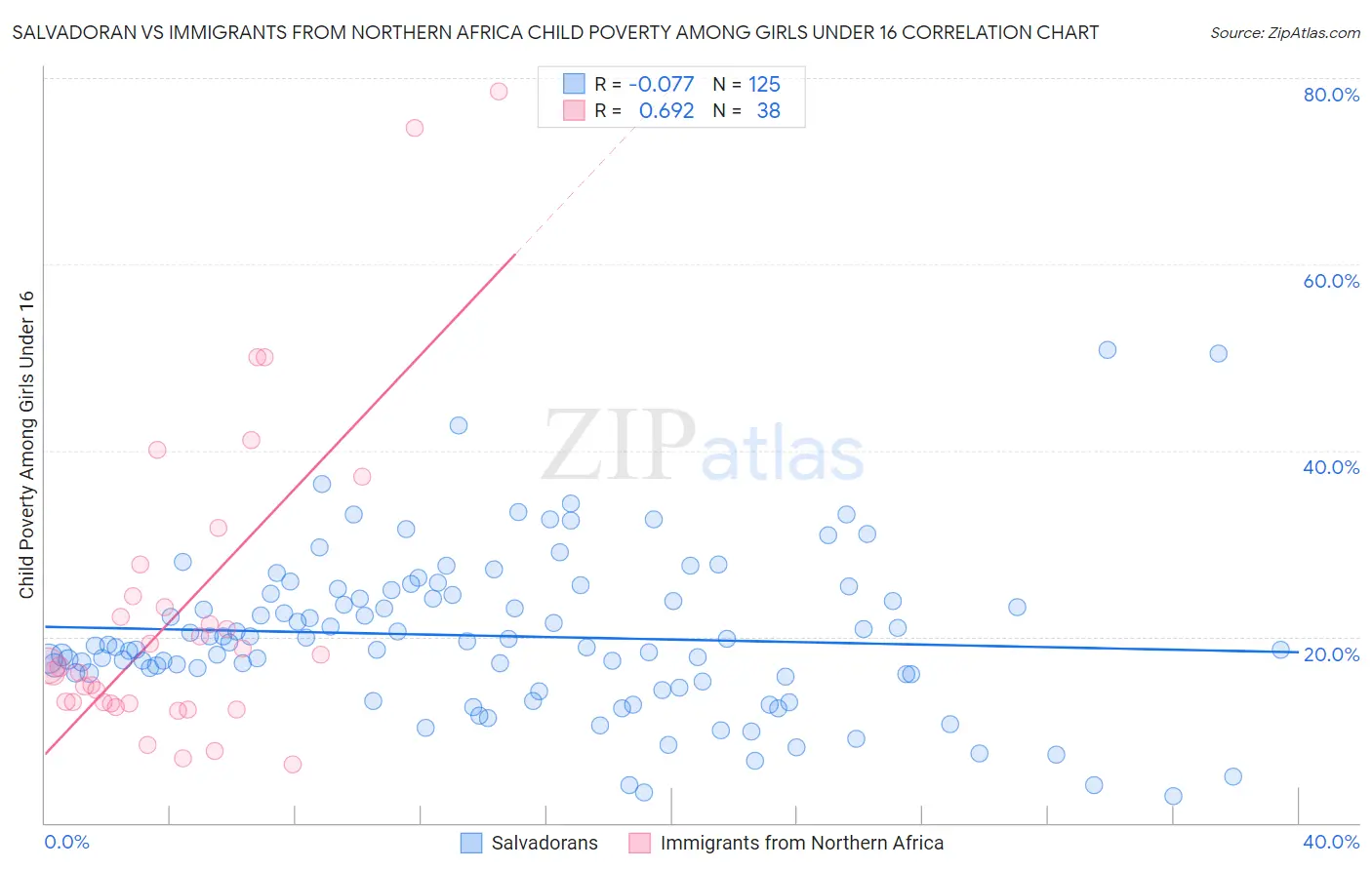 Salvadoran vs Immigrants from Northern Africa Child Poverty Among Girls Under 16