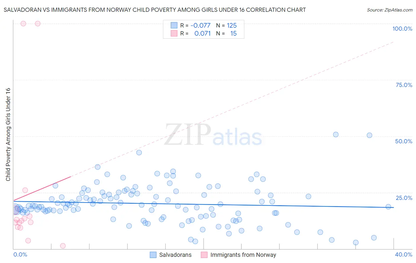 Salvadoran vs Immigrants from Norway Child Poverty Among Girls Under 16