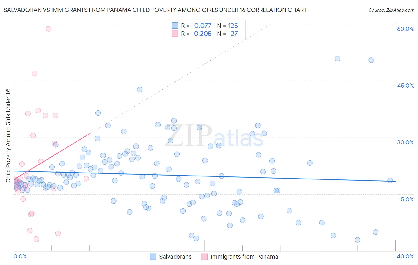 Salvadoran vs Immigrants from Panama Child Poverty Among Girls Under 16