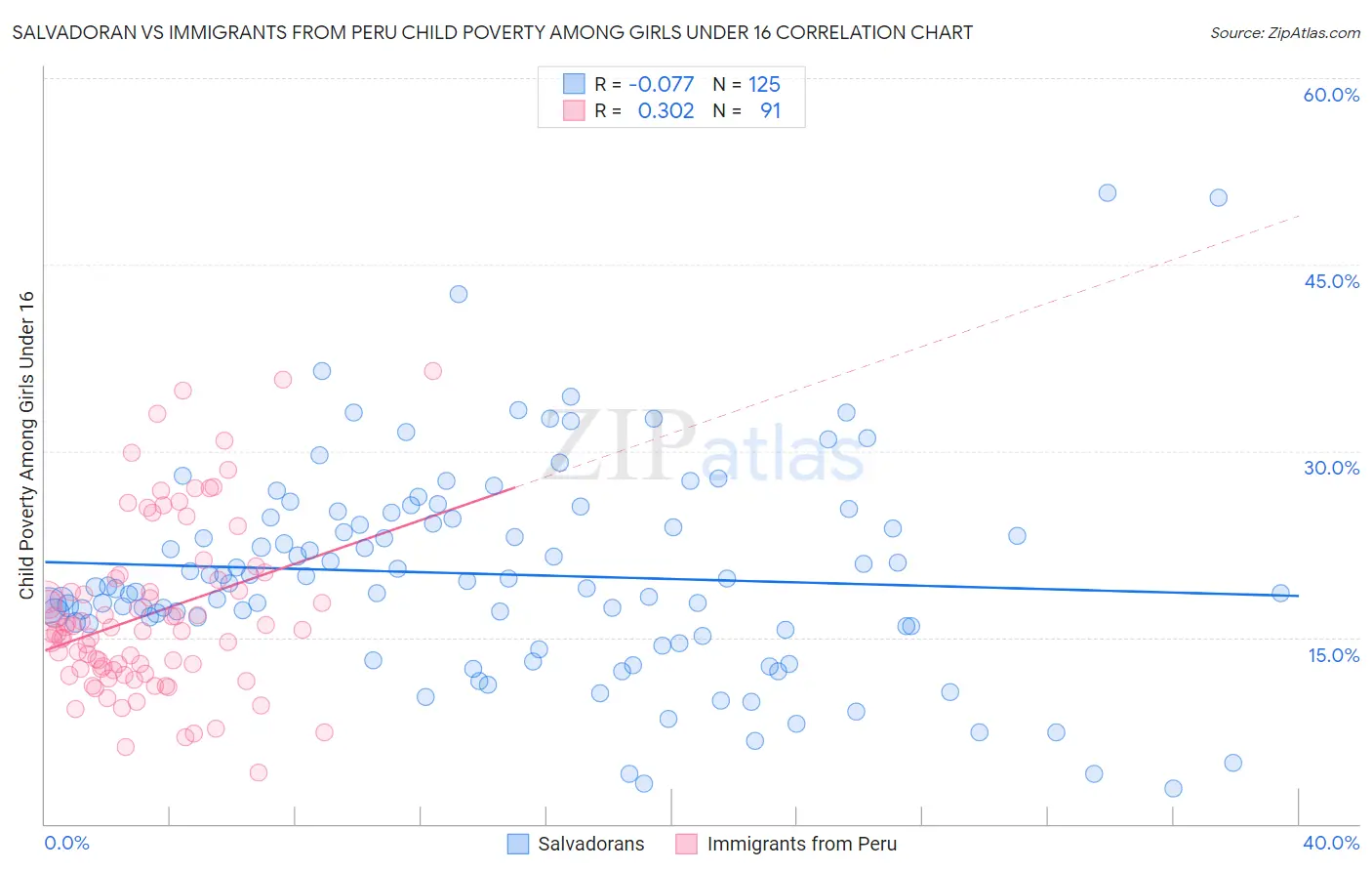 Salvadoran vs Immigrants from Peru Child Poverty Among Girls Under 16