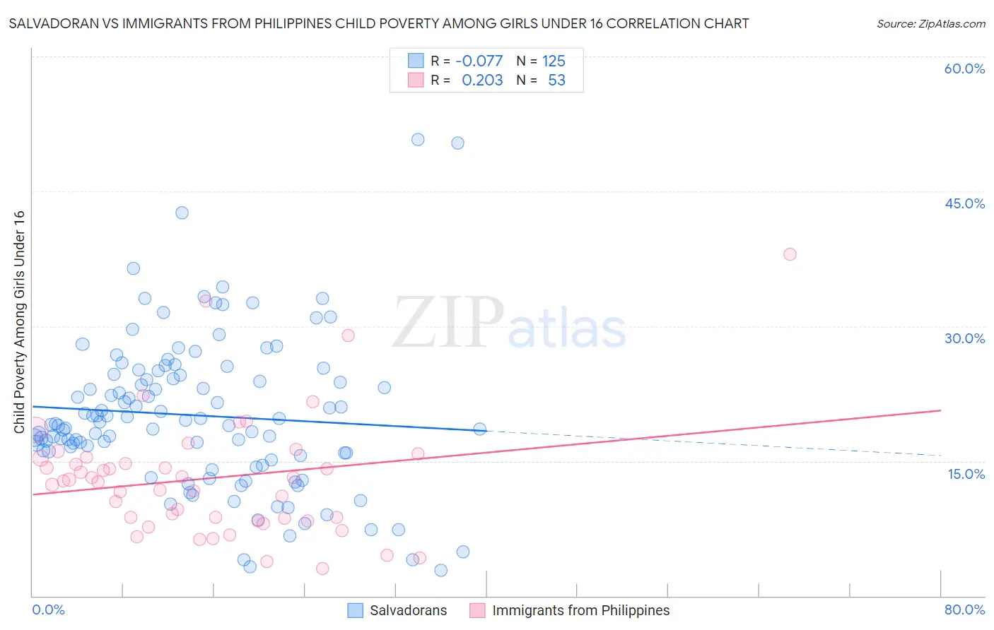 Salvadoran vs Immigrants from Philippines Child Poverty Among Girls Under 16