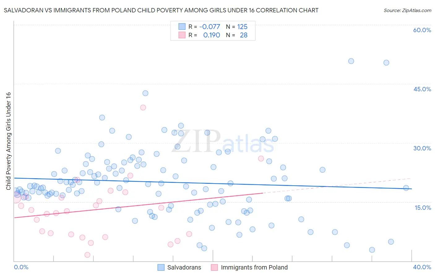 Salvadoran vs Immigrants from Poland Child Poverty Among Girls Under 16