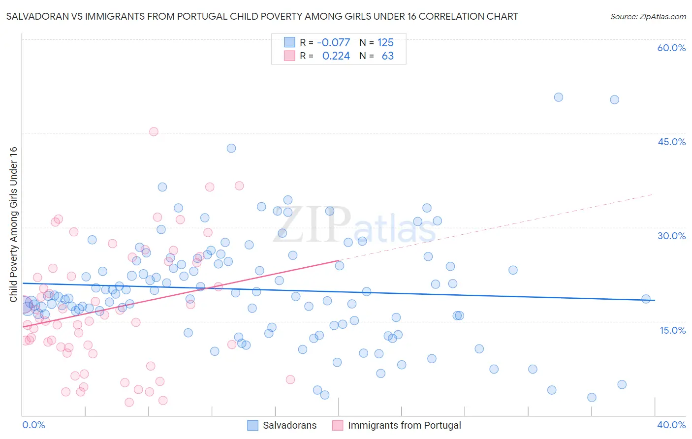 Salvadoran vs Immigrants from Portugal Child Poverty Among Girls Under 16