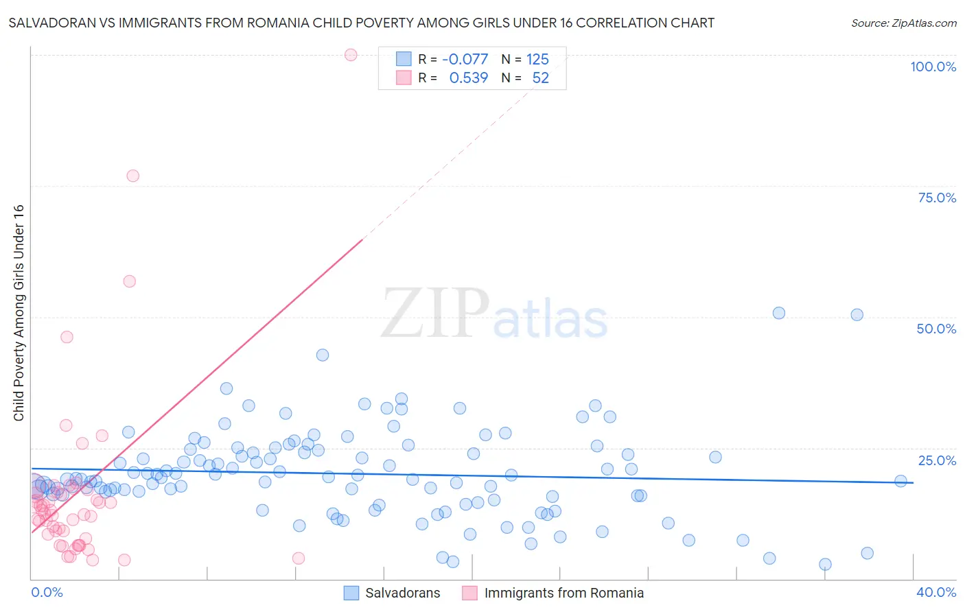 Salvadoran vs Immigrants from Romania Child Poverty Among Girls Under 16