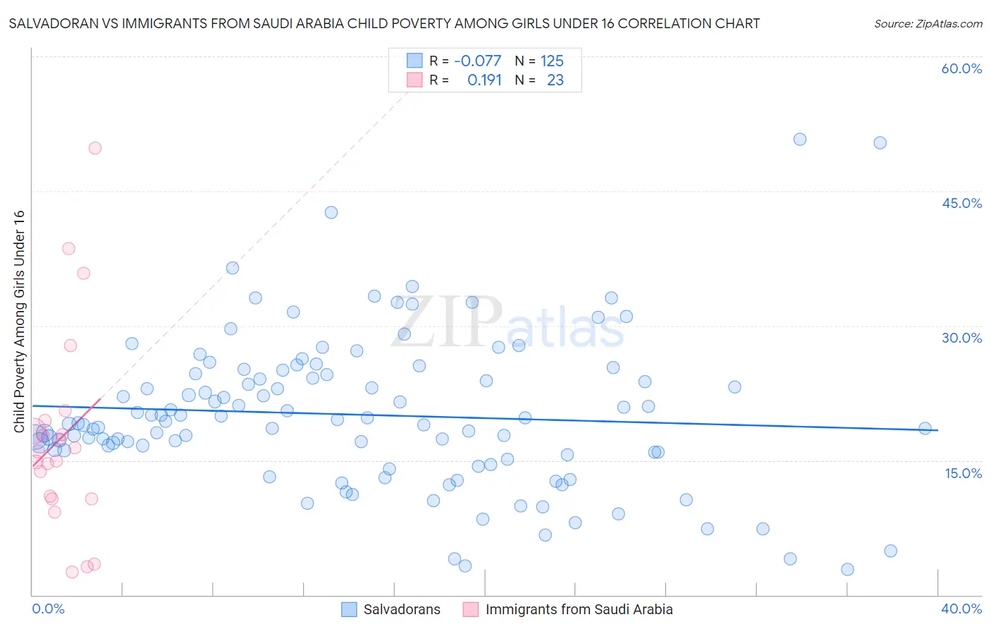 Salvadoran vs Immigrants from Saudi Arabia Child Poverty Among Girls Under 16