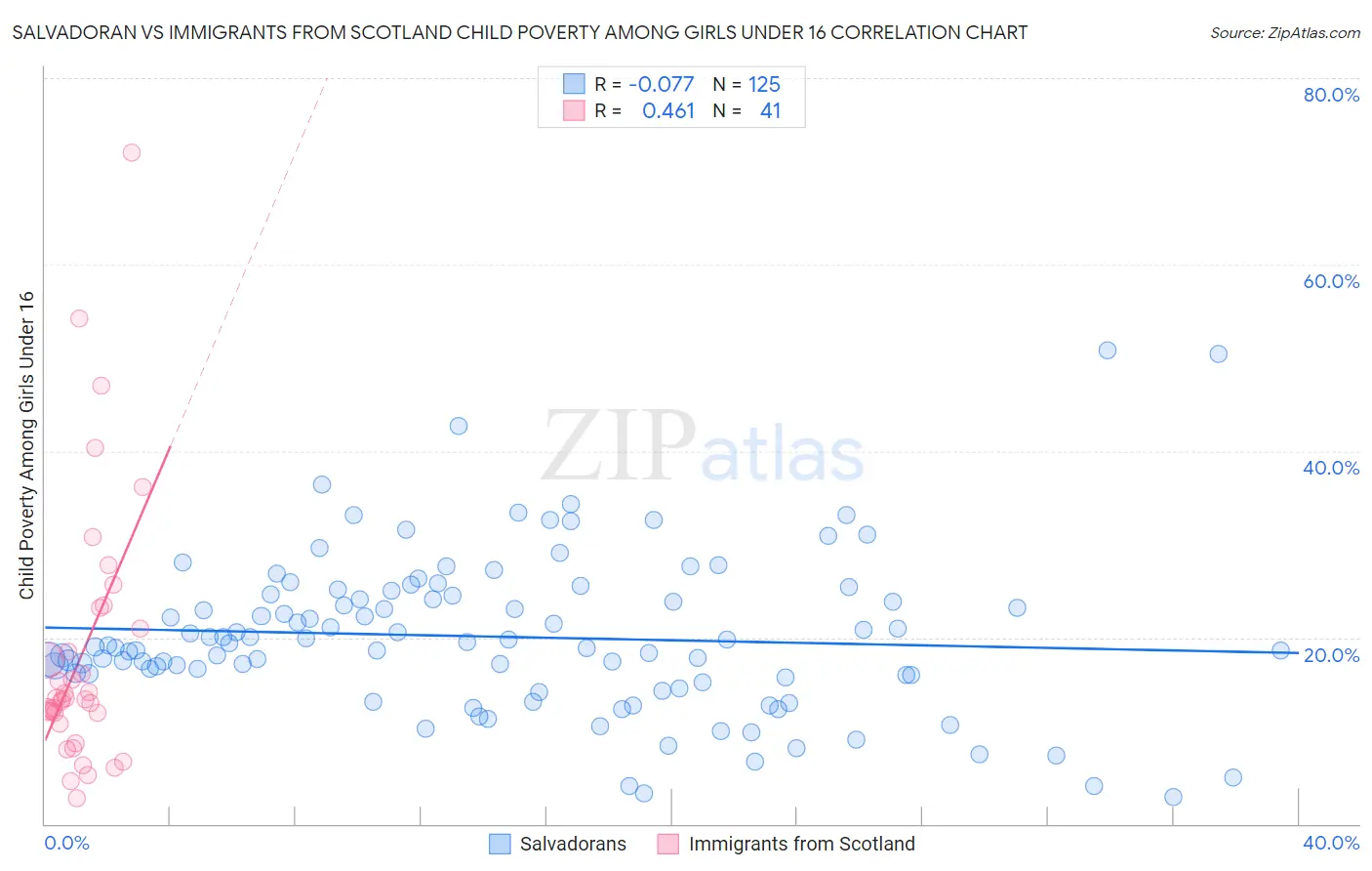 Salvadoran vs Immigrants from Scotland Child Poverty Among Girls Under 16