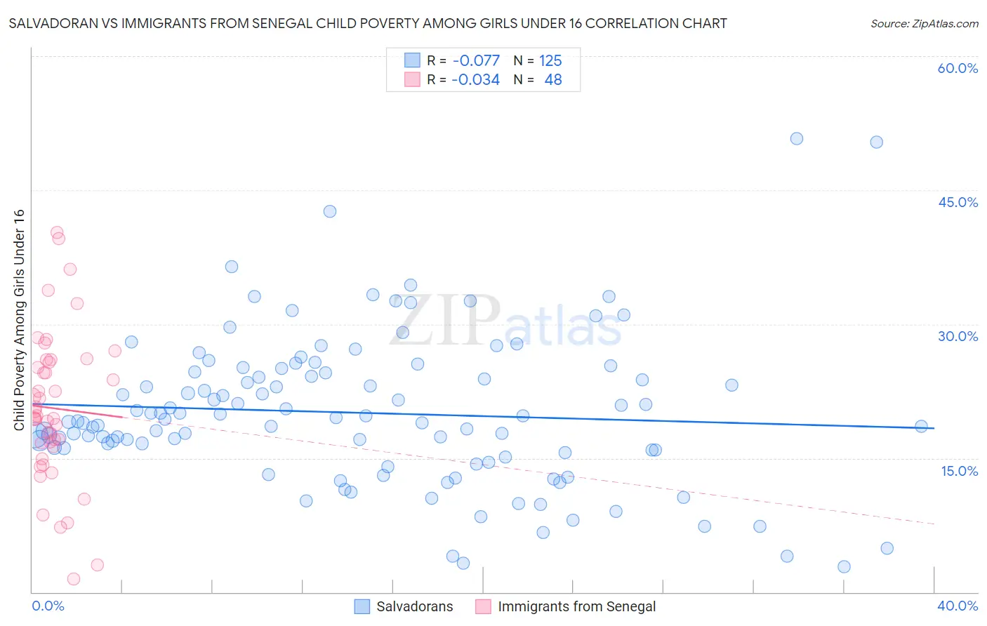 Salvadoran vs Immigrants from Senegal Child Poverty Among Girls Under 16