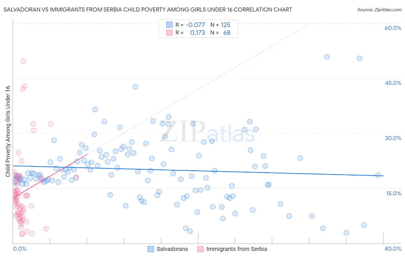 Salvadoran vs Immigrants from Serbia Child Poverty Among Girls Under 16