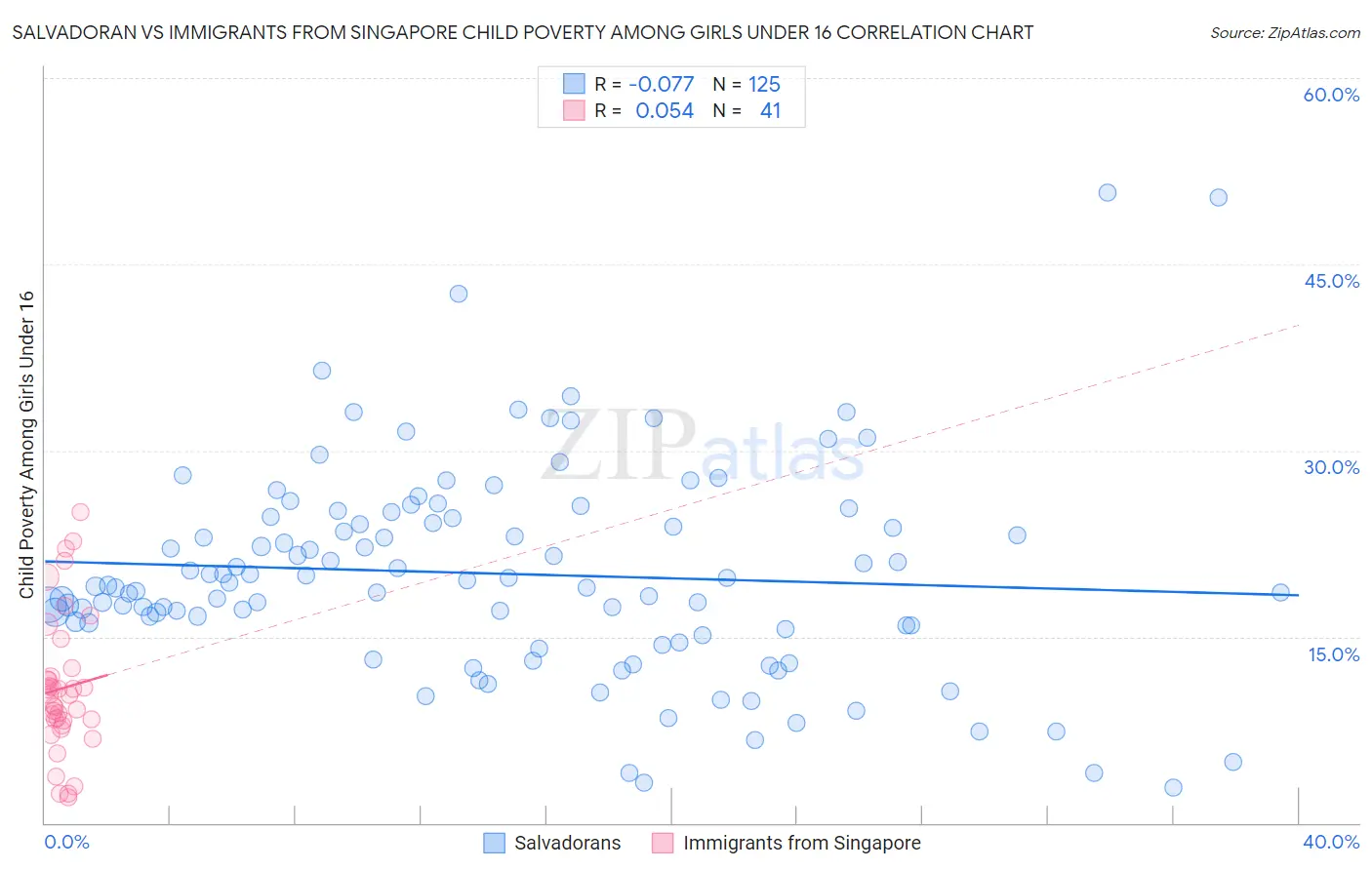 Salvadoran vs Immigrants from Singapore Child Poverty Among Girls Under 16