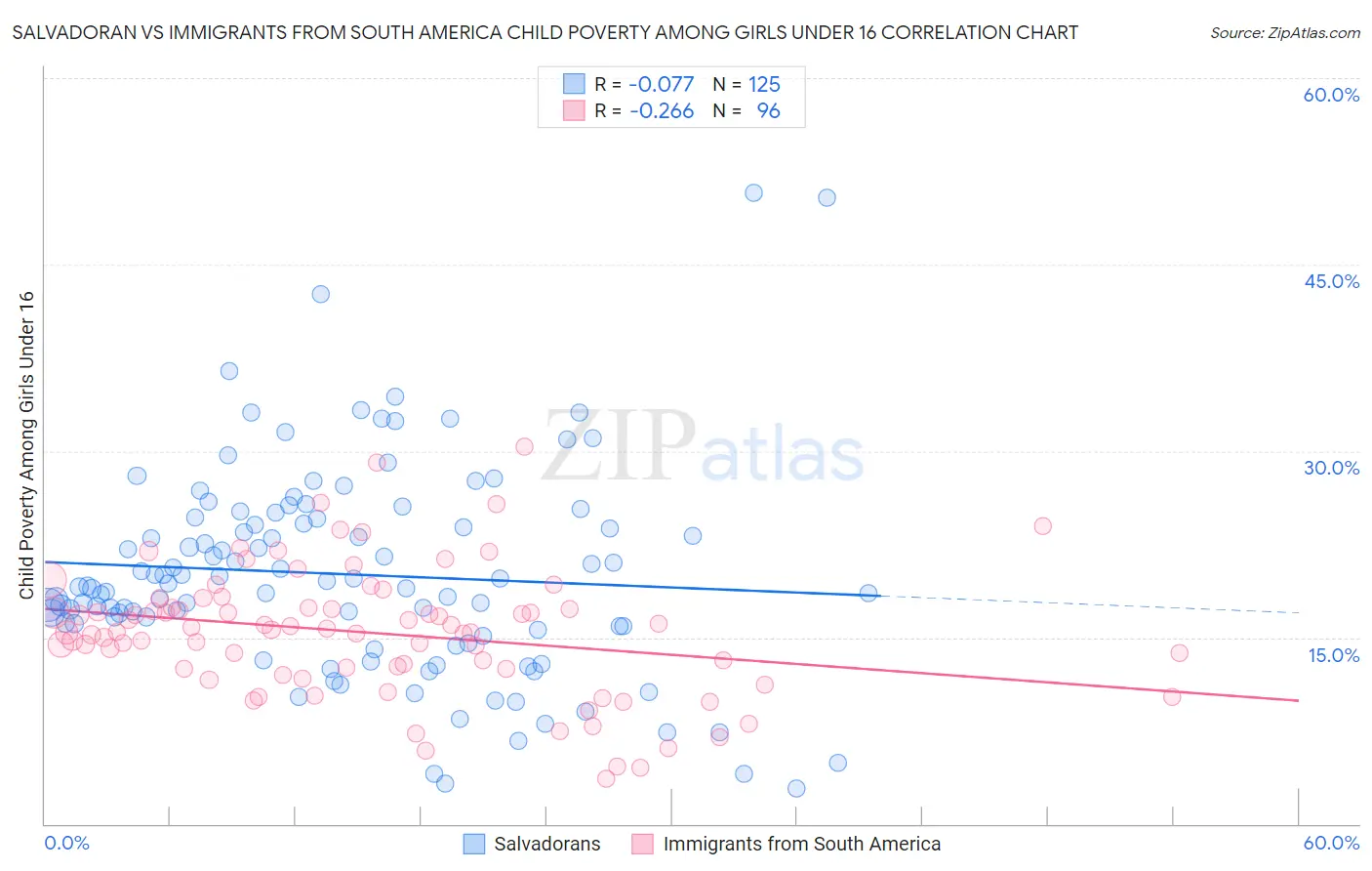 Salvadoran vs Immigrants from South America Child Poverty Among Girls Under 16