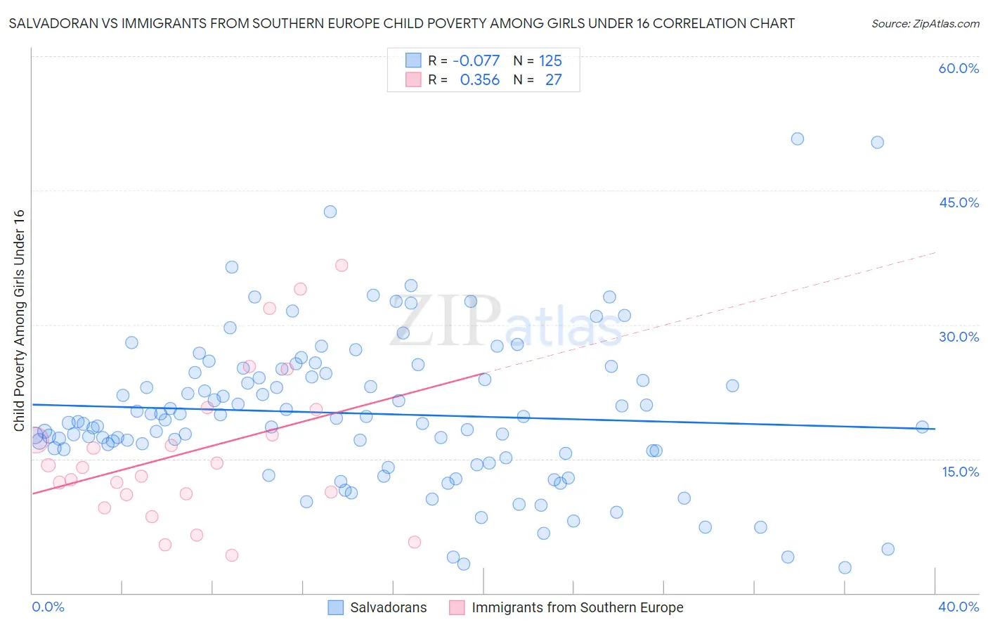 Salvadoran vs Immigrants from Southern Europe Child Poverty Among Girls Under 16