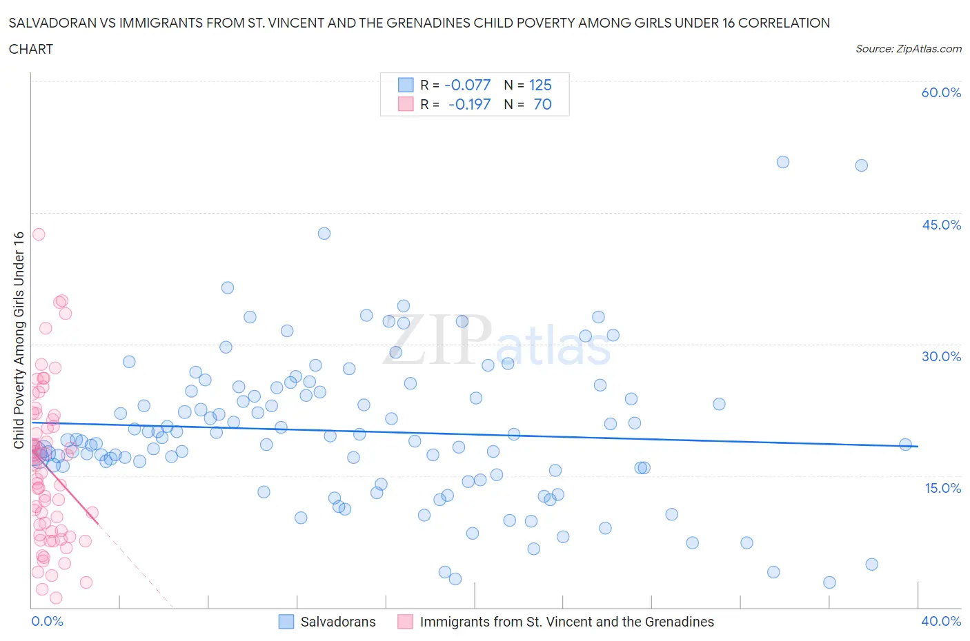 Salvadoran vs Immigrants from St. Vincent and the Grenadines Child Poverty Among Girls Under 16