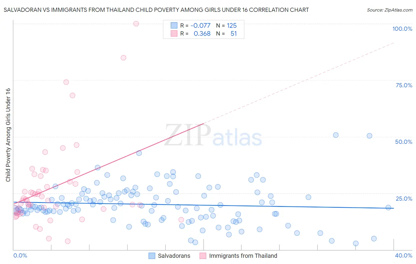Salvadoran vs Immigrants from Thailand Child Poverty Among Girls Under 16