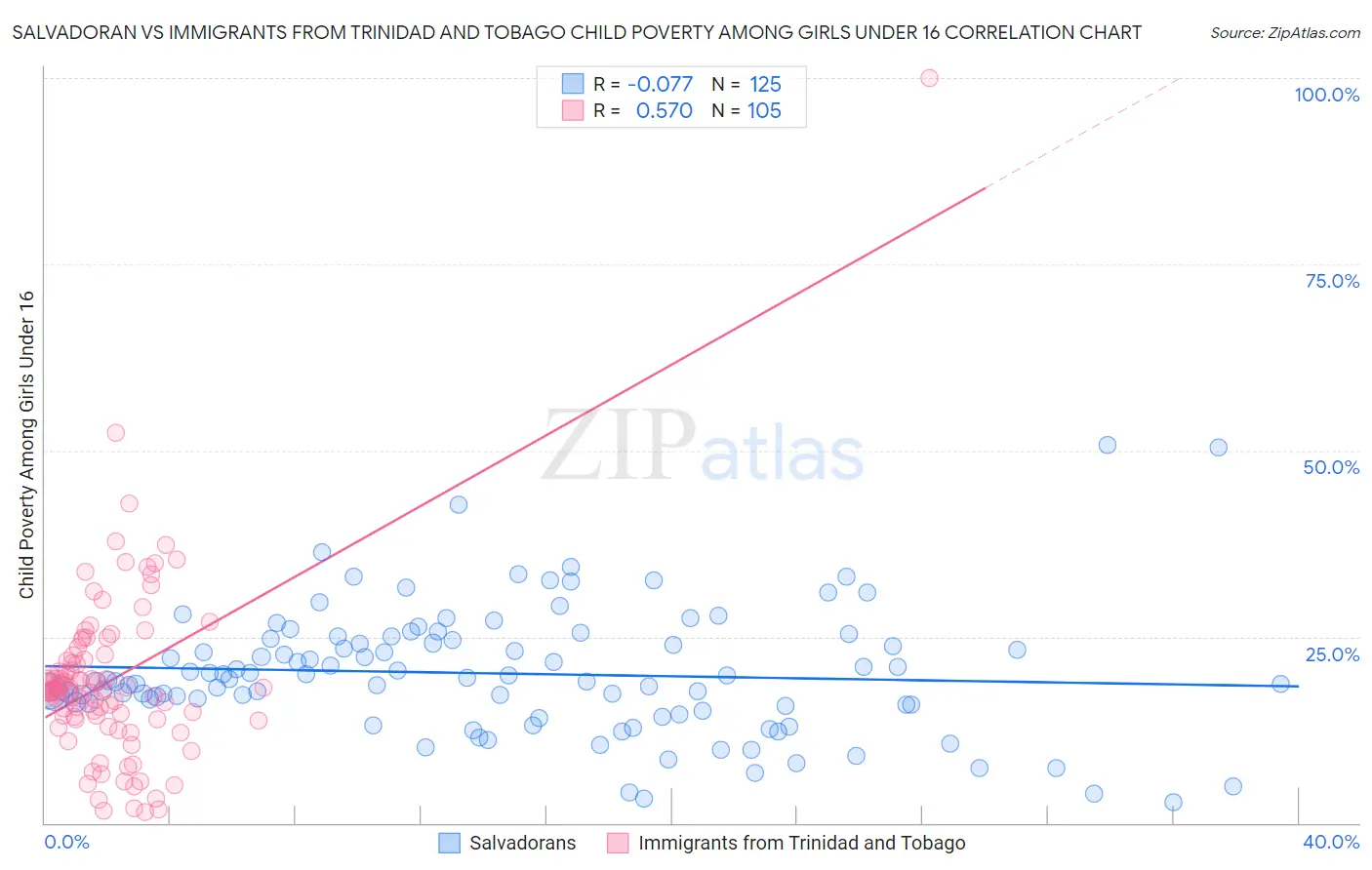 Salvadoran vs Immigrants from Trinidad and Tobago Child Poverty Among Girls Under 16