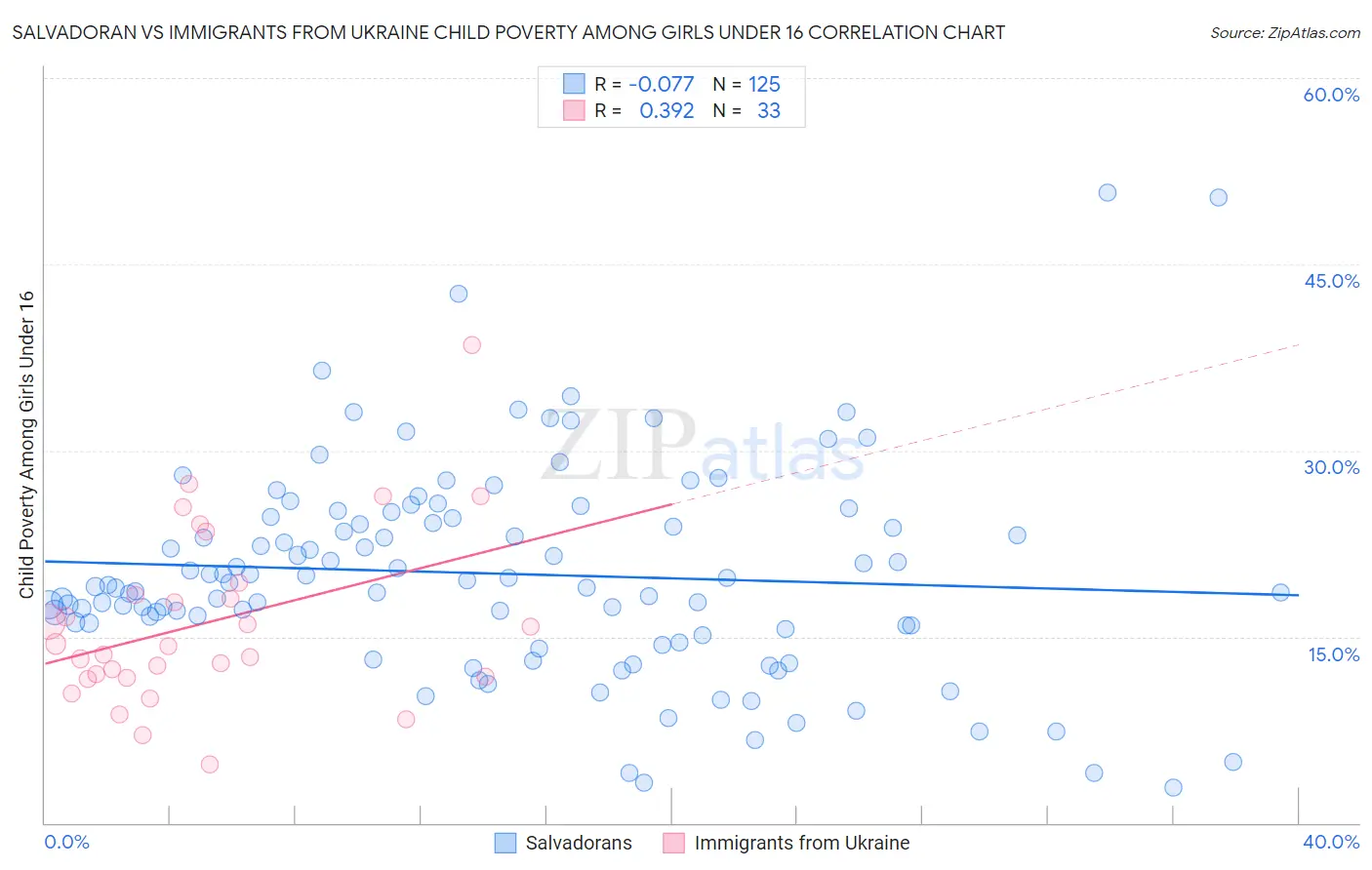 Salvadoran vs Immigrants from Ukraine Child Poverty Among Girls Under 16