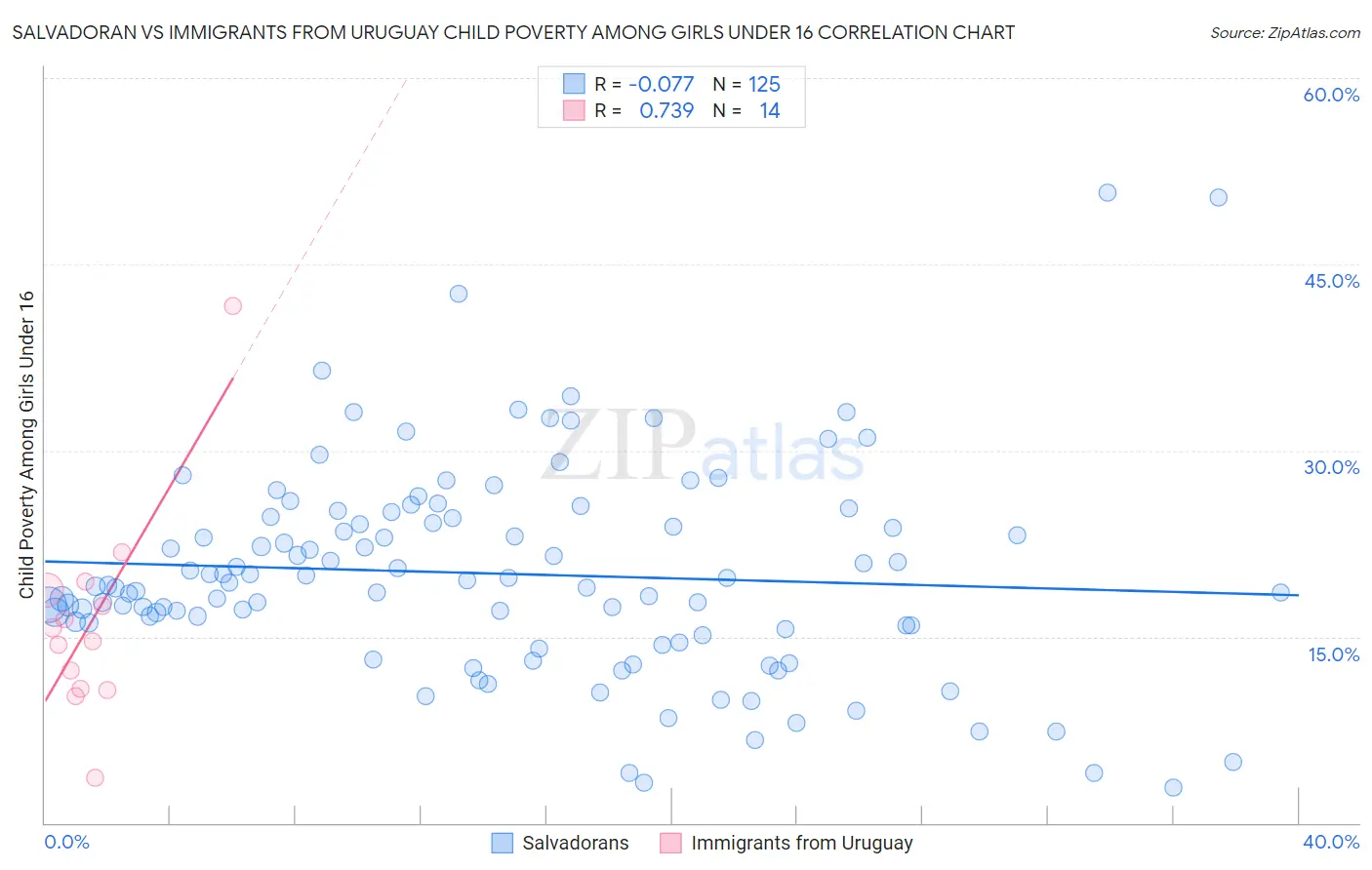 Salvadoran vs Immigrants from Uruguay Child Poverty Among Girls Under 16