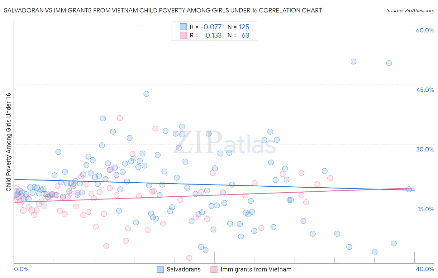 Salvadoran vs Immigrants from Vietnam Child Poverty Among Girls Under 16