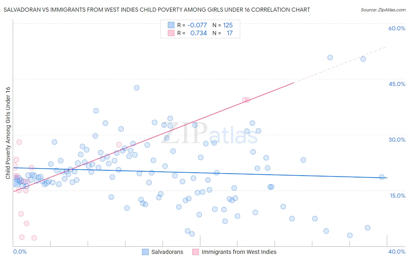 Salvadoran vs Immigrants from West Indies Child Poverty Among Girls Under 16