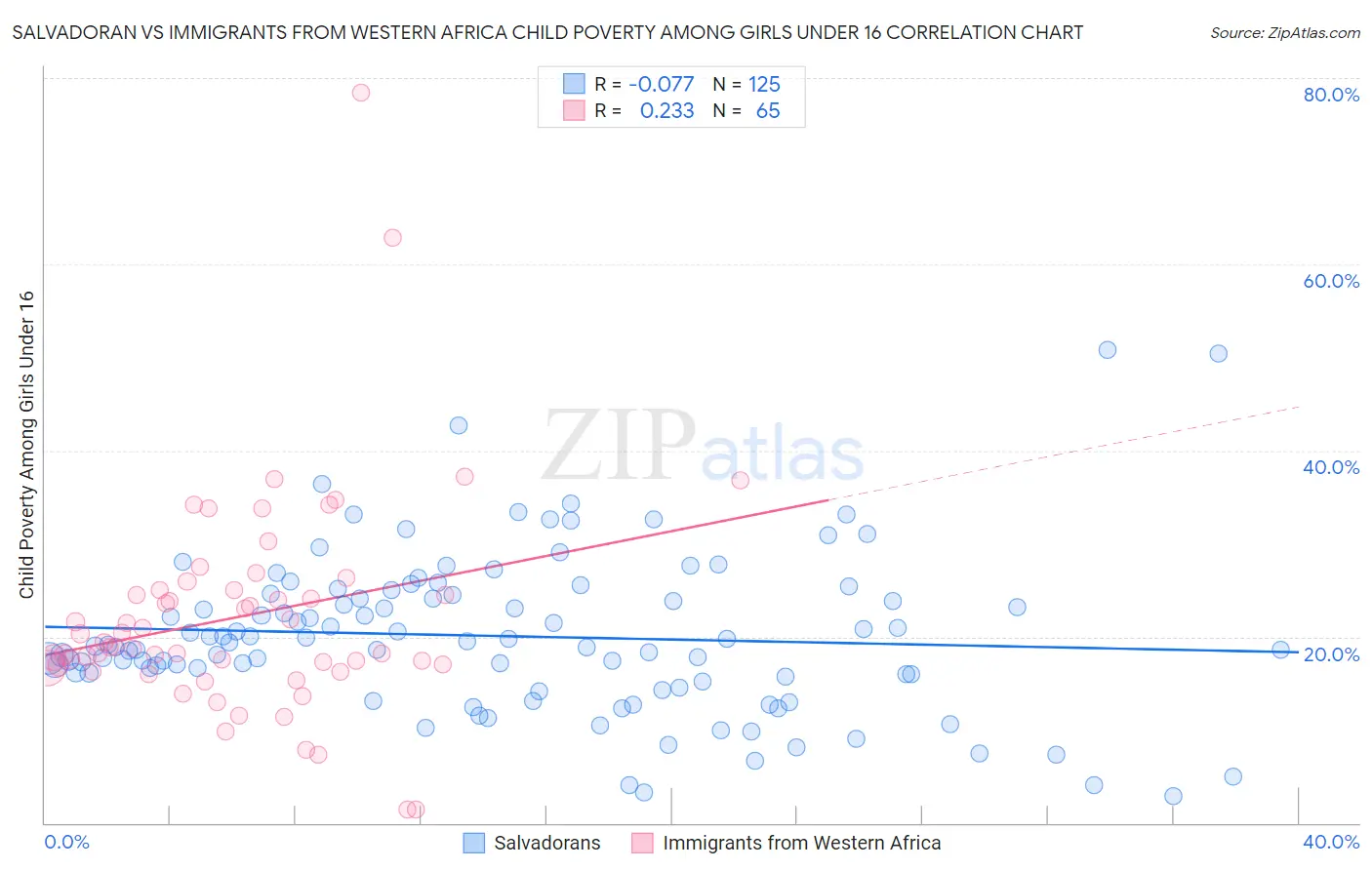 Salvadoran vs Immigrants from Western Africa Child Poverty Among Girls Under 16