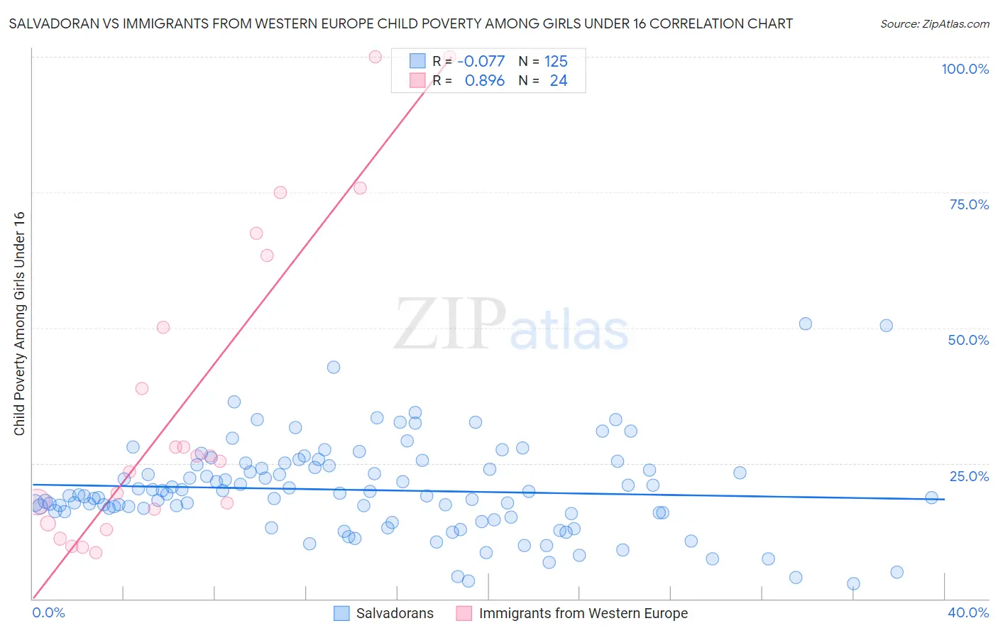 Salvadoran vs Immigrants from Western Europe Child Poverty Among Girls Under 16