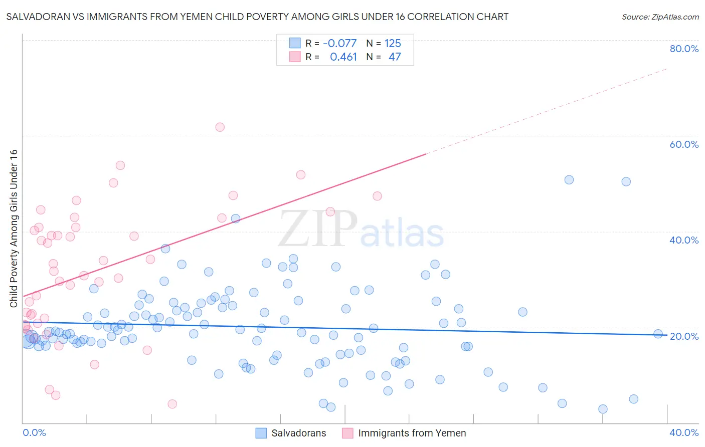 Salvadoran vs Immigrants from Yemen Child Poverty Among Girls Under 16