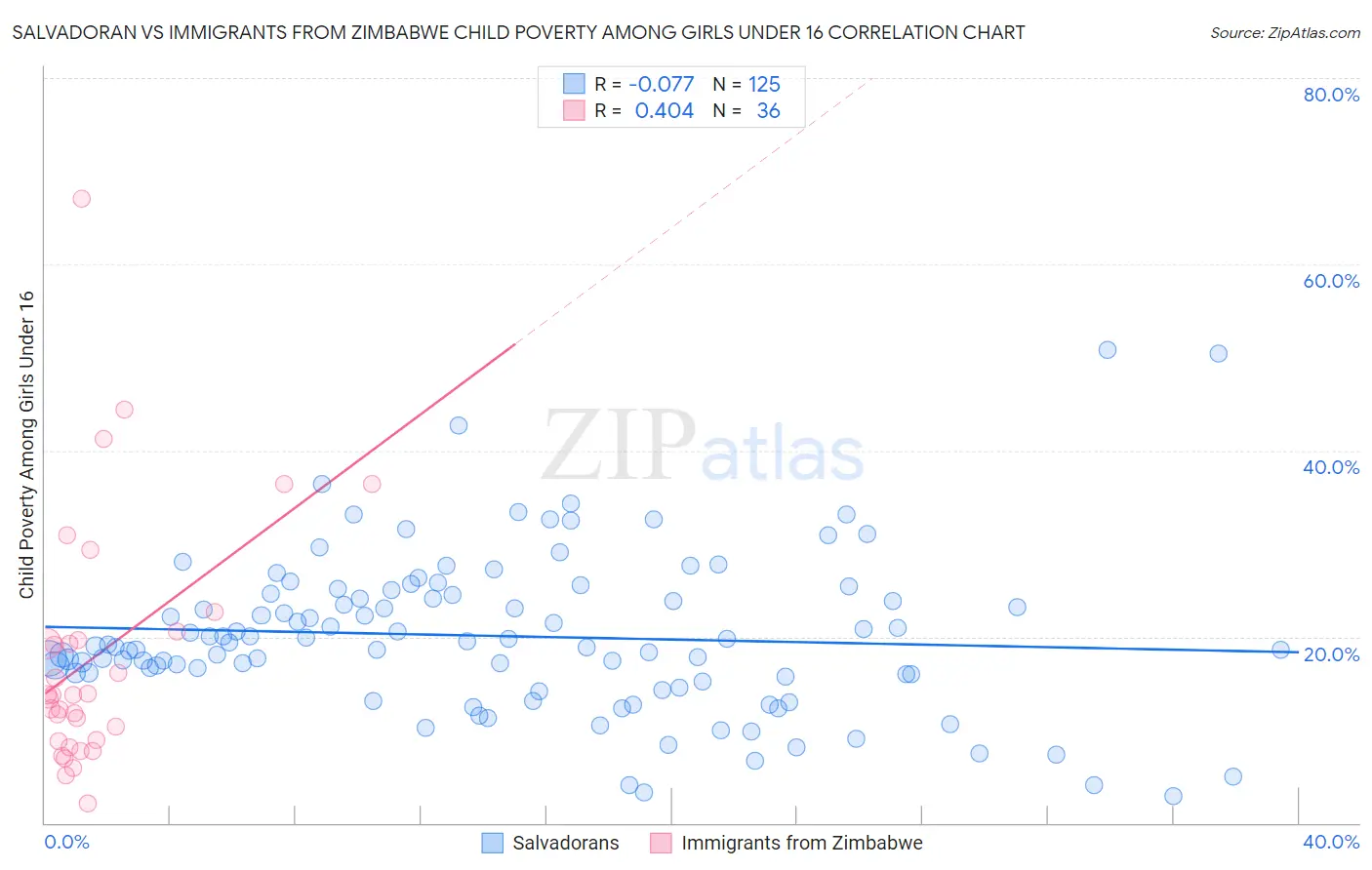 Salvadoran vs Immigrants from Zimbabwe Child Poverty Among Girls Under 16