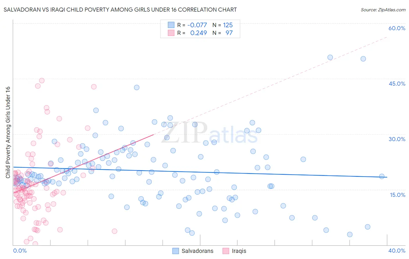 Salvadoran vs Iraqi Child Poverty Among Girls Under 16