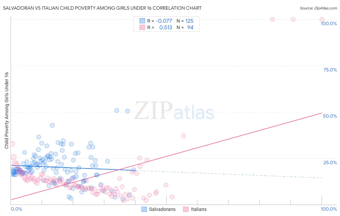 Salvadoran vs Italian Child Poverty Among Girls Under 16