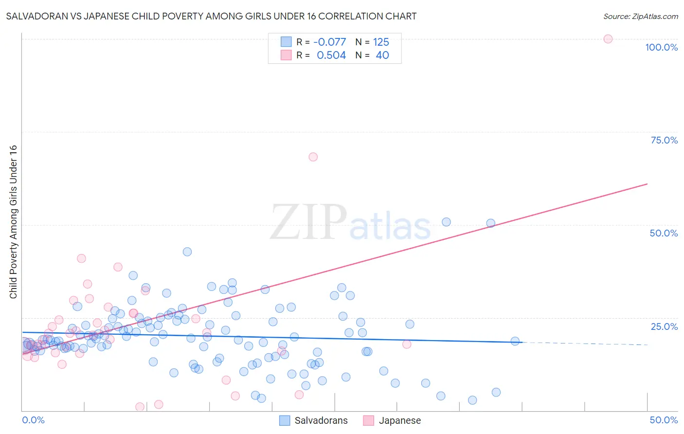 Salvadoran vs Japanese Child Poverty Among Girls Under 16