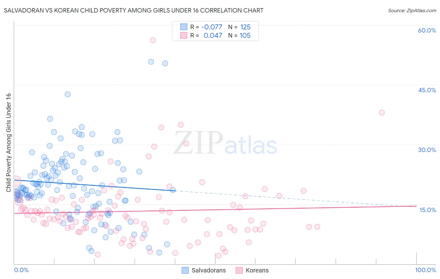 Salvadoran vs Korean Child Poverty Among Girls Under 16