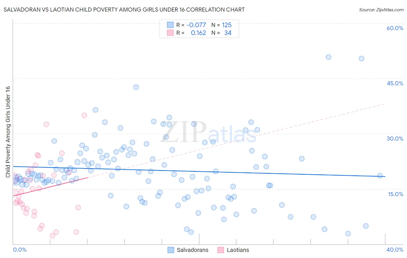 Salvadoran vs Laotian Child Poverty Among Girls Under 16