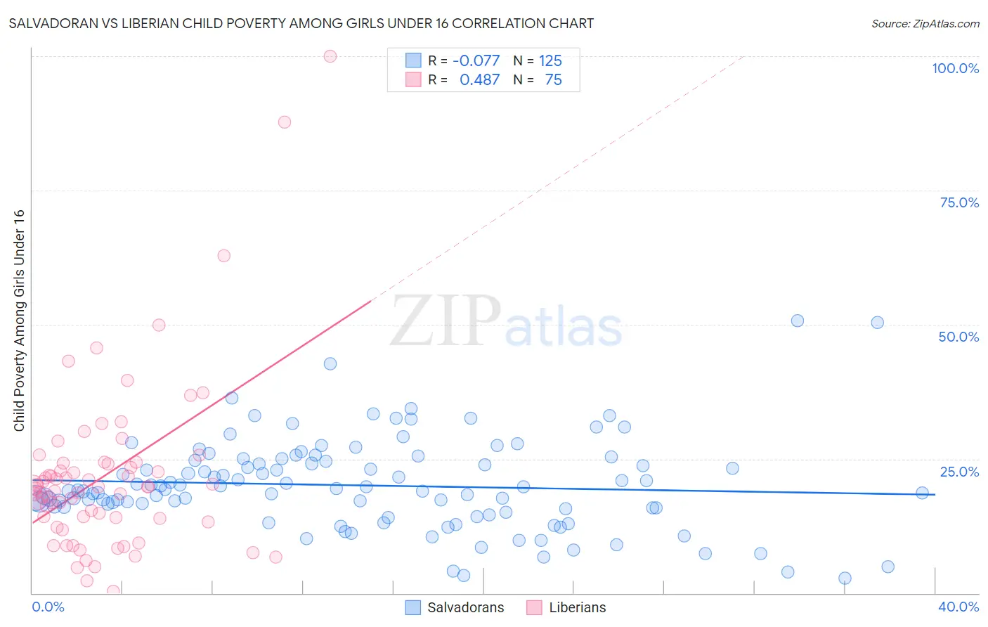 Salvadoran vs Liberian Child Poverty Among Girls Under 16