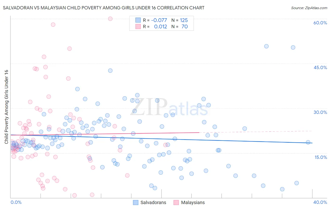 Salvadoran vs Malaysian Child Poverty Among Girls Under 16