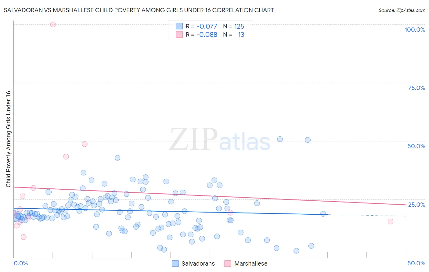 Salvadoran vs Marshallese Child Poverty Among Girls Under 16