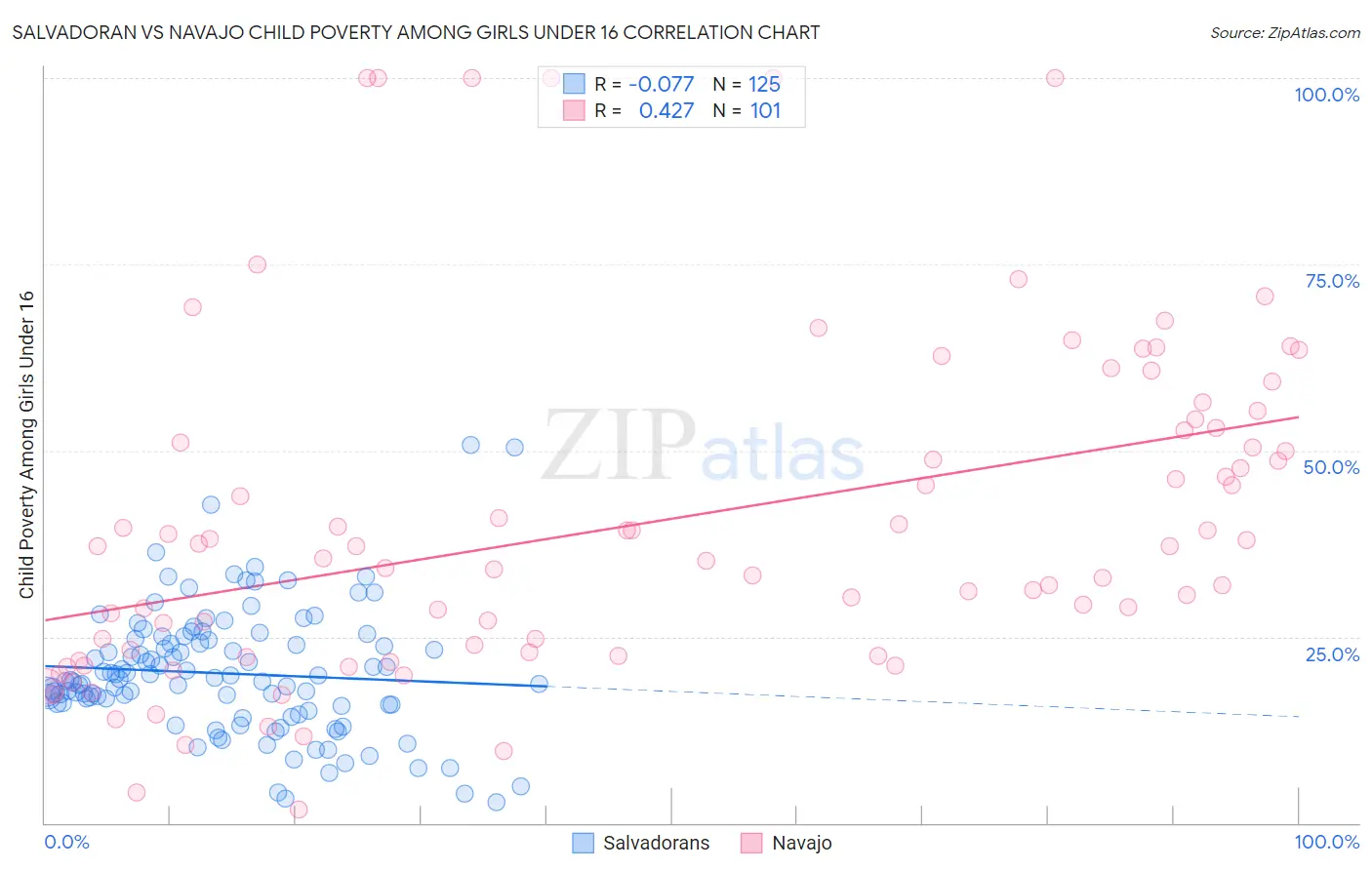 Salvadoran vs Navajo Child Poverty Among Girls Under 16