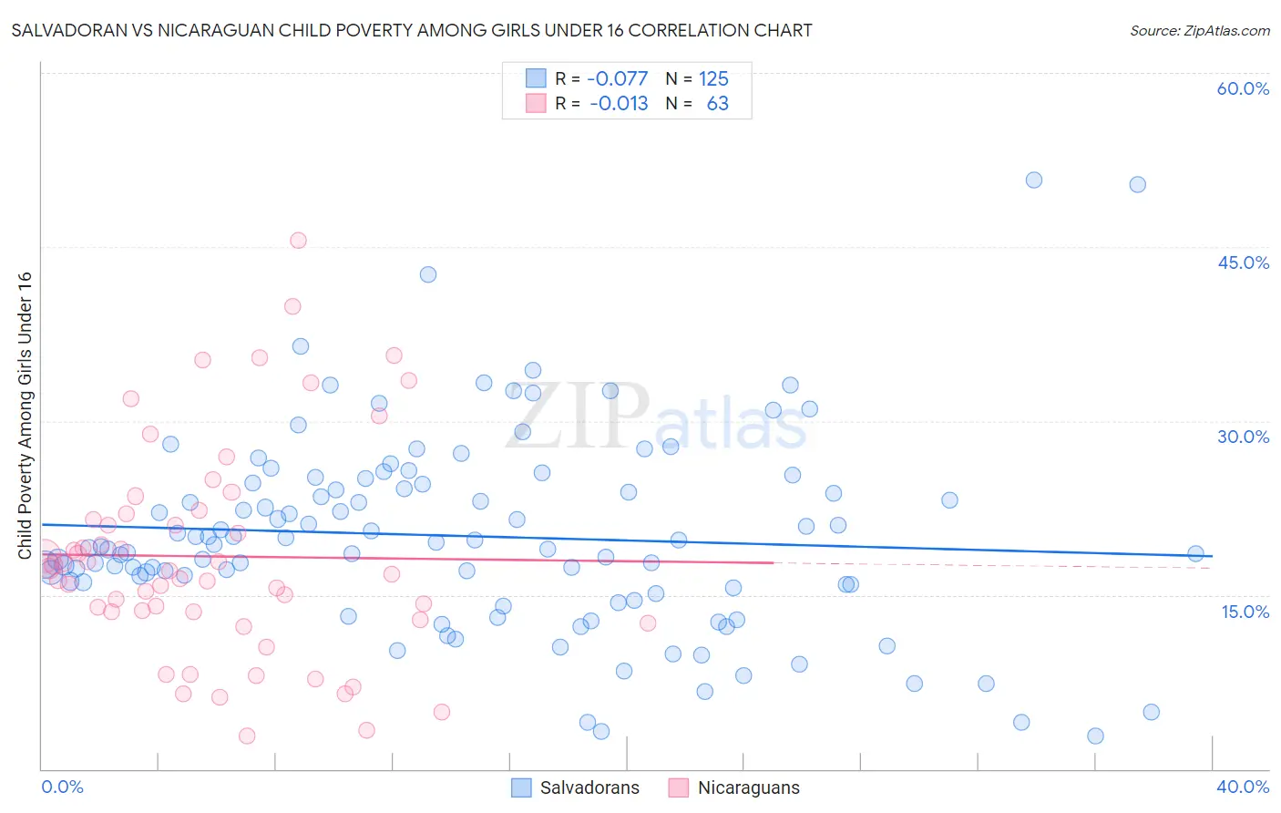 Salvadoran vs Nicaraguan Child Poverty Among Girls Under 16