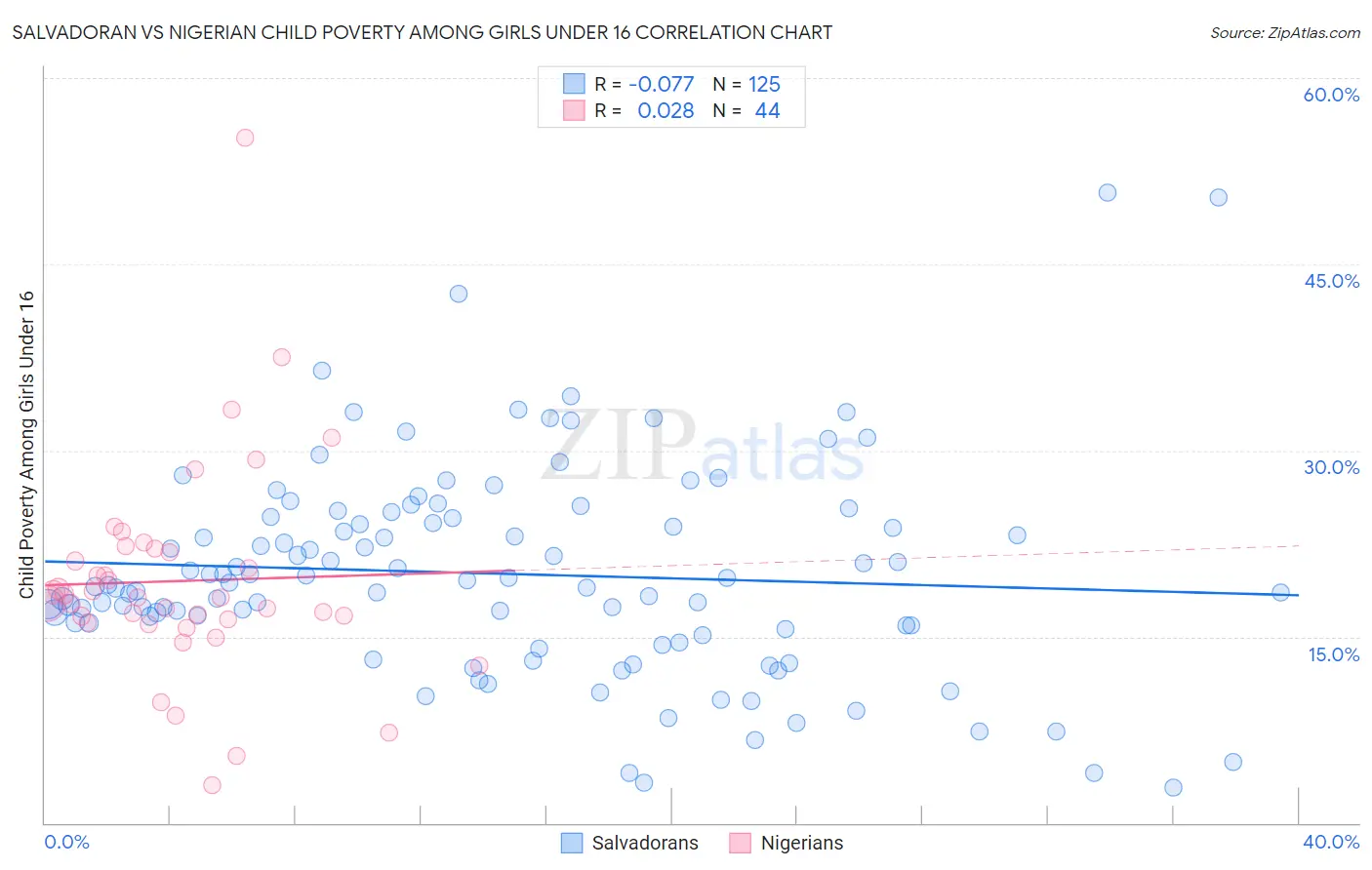 Salvadoran vs Nigerian Child Poverty Among Girls Under 16