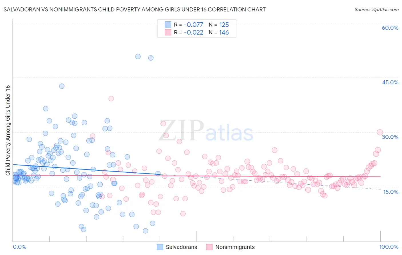 Salvadoran vs Nonimmigrants Child Poverty Among Girls Under 16