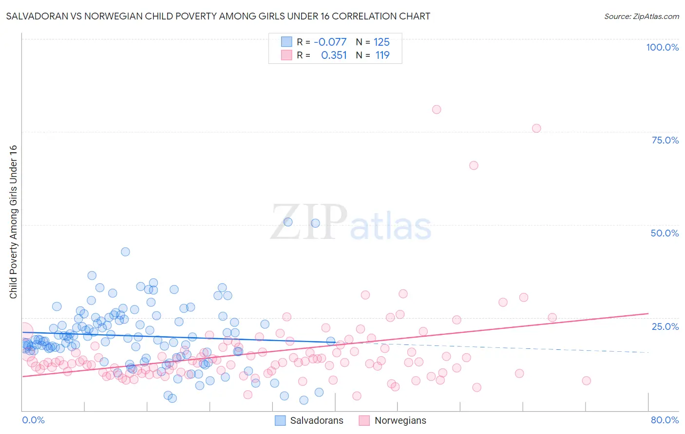 Salvadoran vs Norwegian Child Poverty Among Girls Under 16